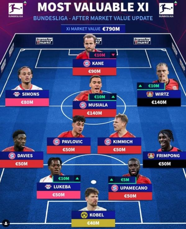 德轉(zhuǎn)列德甲最貴陣：穆西亞拉領銜拜仁6將，維爾茨、西蒙斯在列